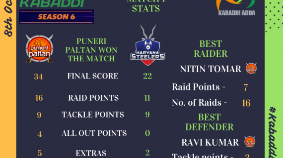 Puneri Paltan Vs. Haryana Steelers final score