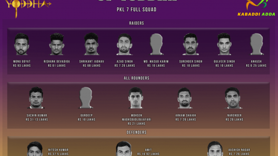 UP Yoddha Pro Kabaddi Season 7 Team Analysis