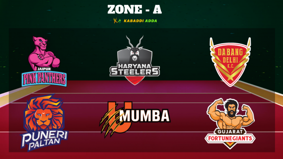 Pro Kabaddi Seaosn 7 Zone A retention