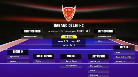 Dabang Delhi Pro Kabaddi Seaason 8 Squad